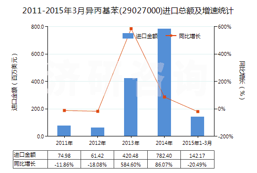 2011-2015年3月異丙基苯(29027000)進(jìn)口總額及增速統(tǒng)計